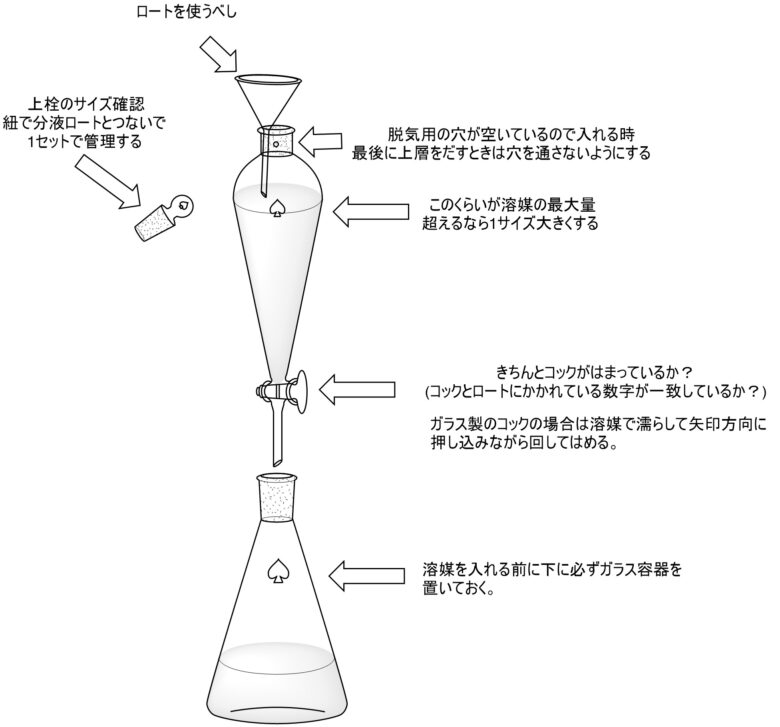 分液 抽出操作のやり方 原理やコツ ネットdeカガク