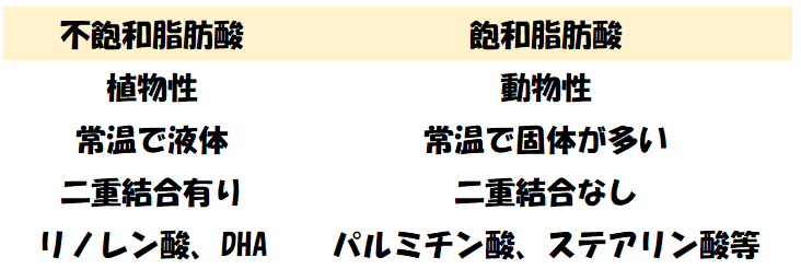 脂肪酸の特徴