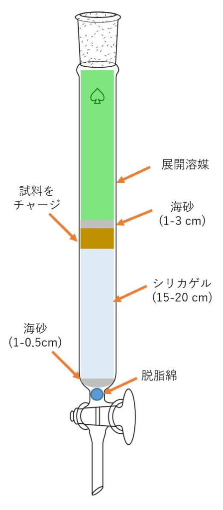 カラムクロマトグラフィーとは 失敗しないやり方や注意点 コツを解説 ネットdeカガク