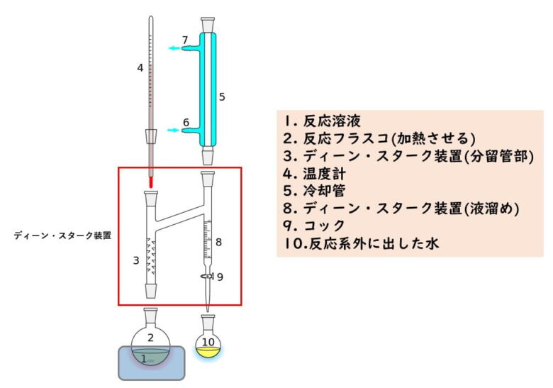 ディーン・スターク装置の原理と脱水反応