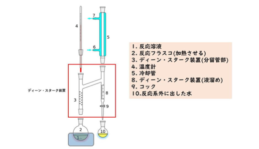 ディーン・スターク装置の原理と脱水反応
