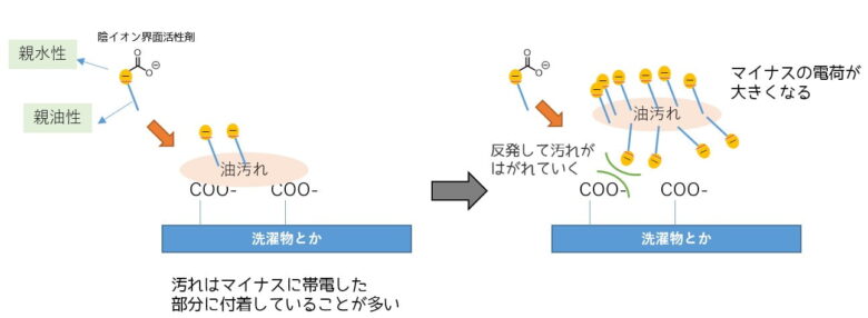 逆性石鹸とは 普通のせっけんと何が違うの ネットdeカガク