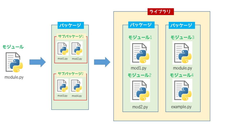 モジュールやパッケージ ライブラリの違いとは Python ネットdeカガク