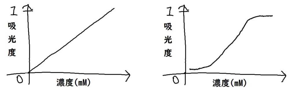 定量下限と検出限界 Limit Of Detection 高感度な検出法とは ネットdeカガク