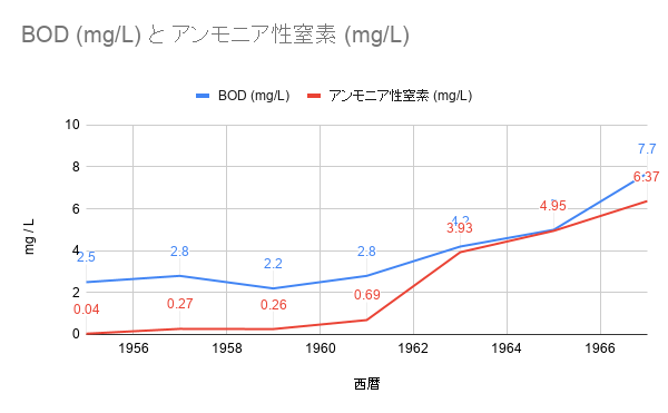 Cod 化学的酸素要求量の計算求め方をわかりやすく ネットdeカガク