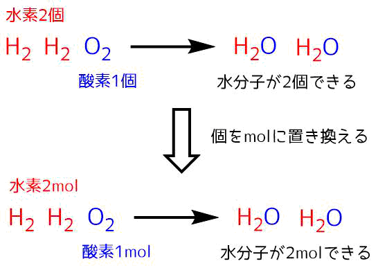 モル Mol 物質量とは 意味や計算を図解でわかりやすく解説 ネットdeカガク