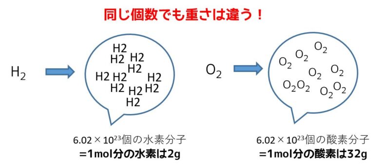 モル Mol 物質量とは 意味や計算を図解でわかりやすく解説 ネットdeカガク