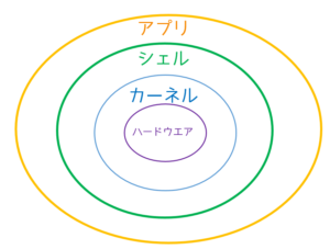 シェルの構造