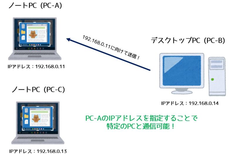 IPアドレスの役割