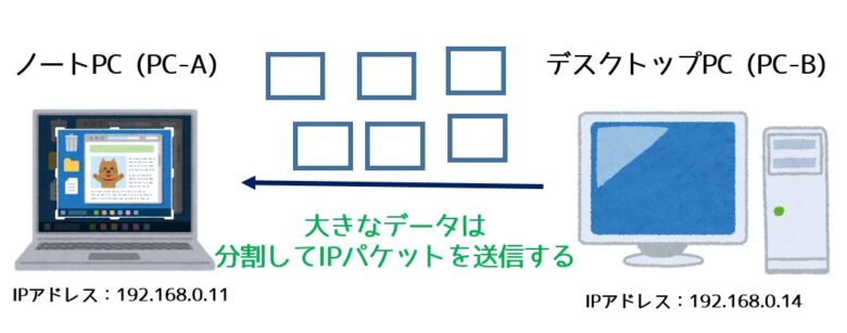 IPパケットの分割