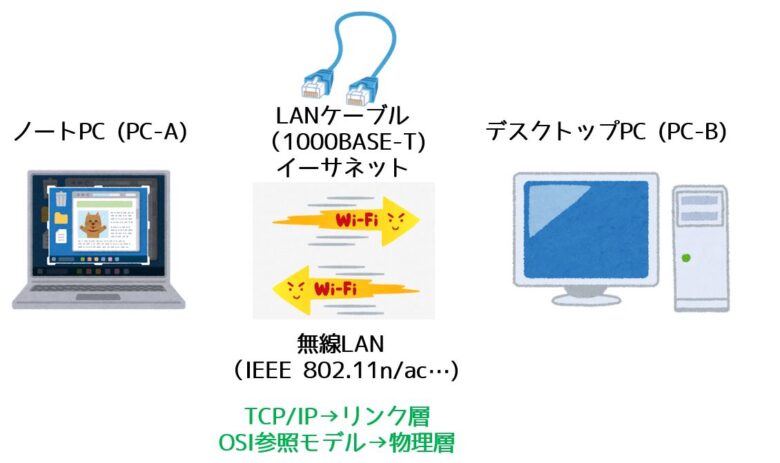 PCの接続法ーイーサネットと無線LAN