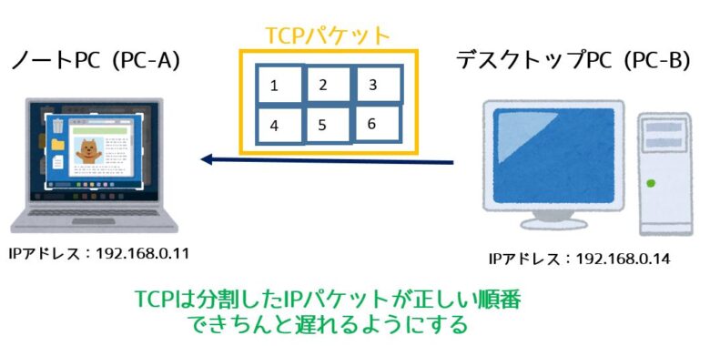 TCPプロトコール
