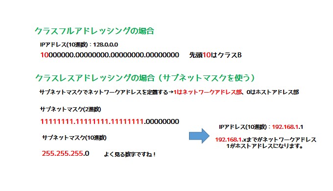 サブネットマスク