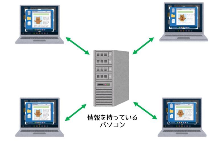ネットワークの概観