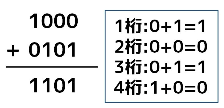 2進数の足し算と引き算 ひっ算のやり方 2進数の四則計算 ネットdeカガク