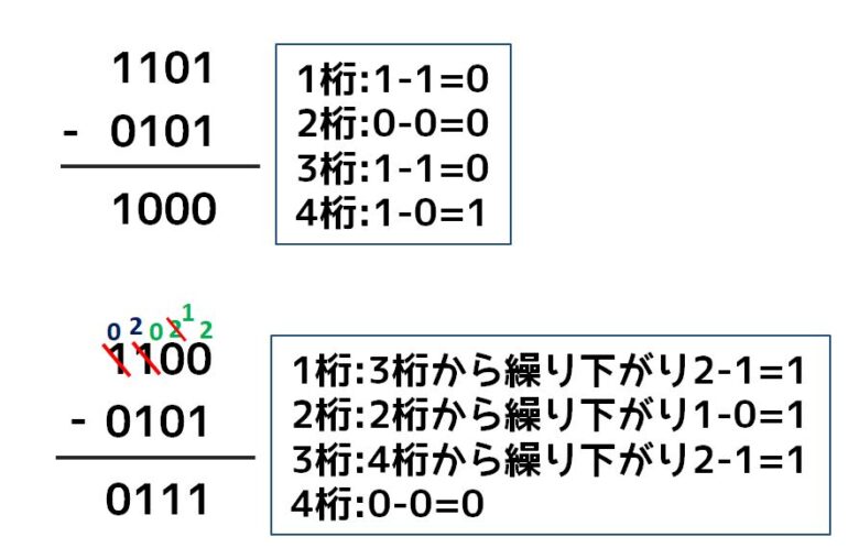 2進数の足し算と引き算 ひっ算のやり方 2進数の四則計算 ネットdeカガク