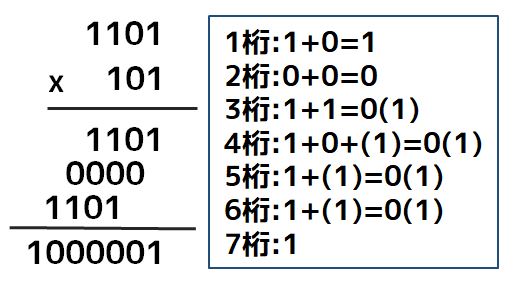 2進数の足し算と引き算 ひっ算のやり方 2進数の四則計算 ネットdeカガク