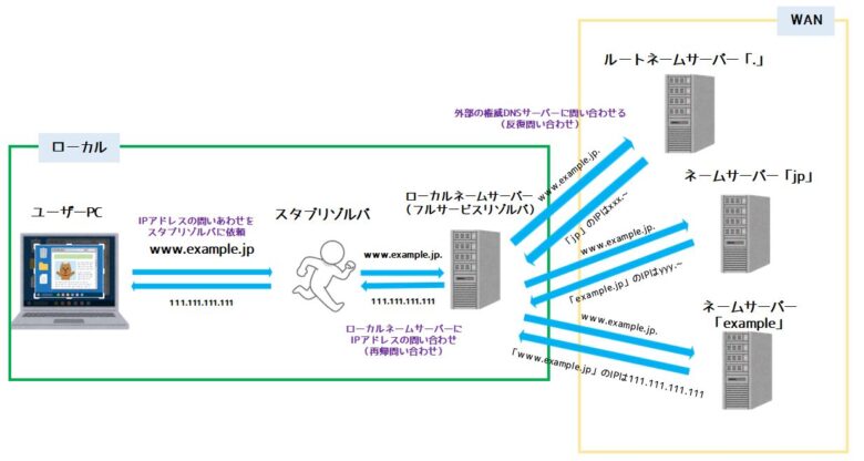 Dnsとは 仕組みをわかりやすく解説 ネットdeカガク