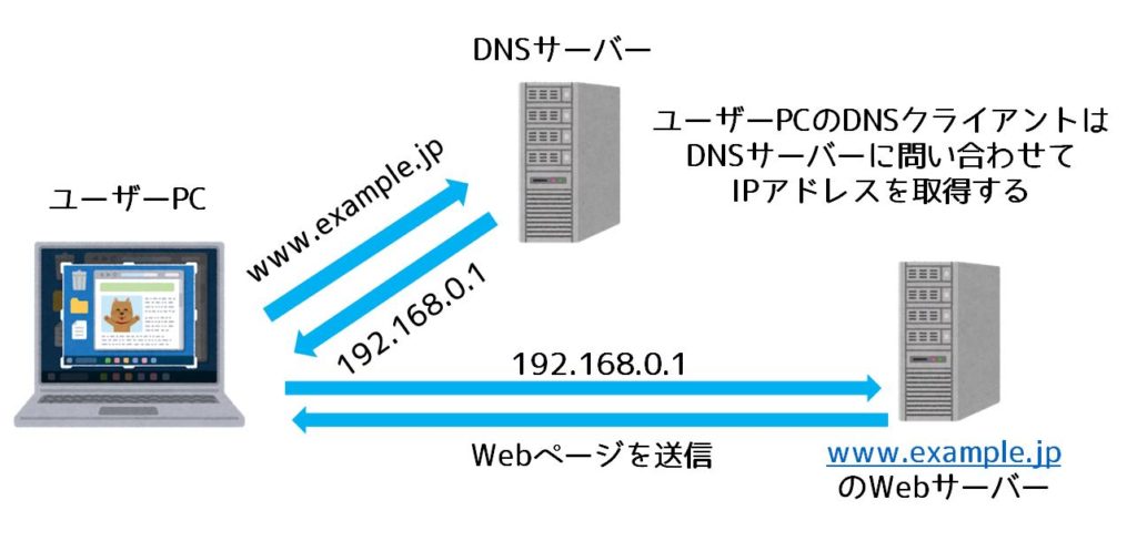 DNSの仕組み概略図