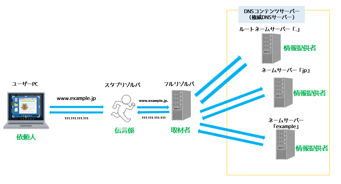 DNSの簡単な概略図