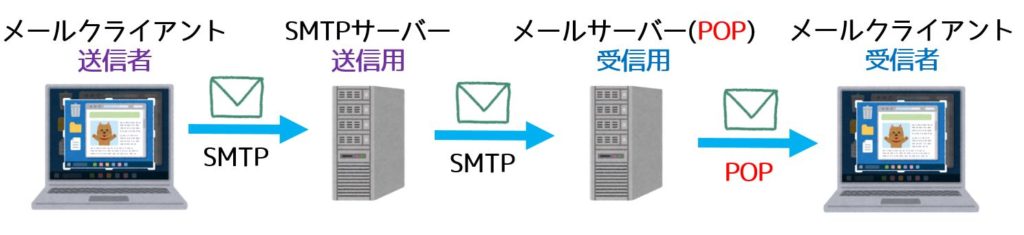 popとimapとは？メール受信の仕組み ネットdeカガク