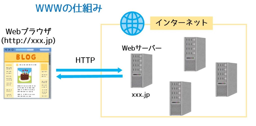 httpとは何か？わかりやすく解説！Webを支える根幹技術 | ネットdeカガク