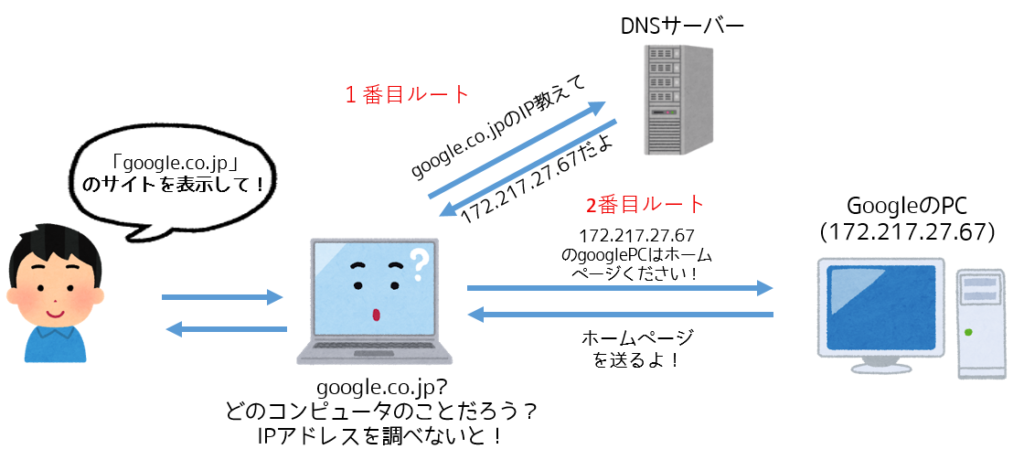 DNSとは？仕組みをわかりやすく解説 ネットdeカガク