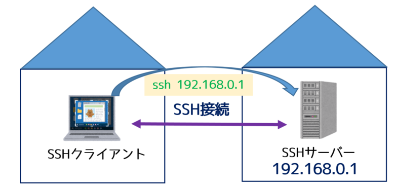 SSHサーバーの構築 sshdを起動してリモート接続しよう！ ネットdeカガク