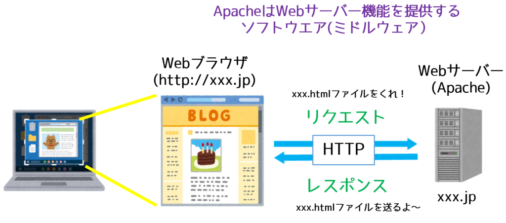 Apacheの初心者でも分かりやすくインストール方法を解説 ネットdeカガク