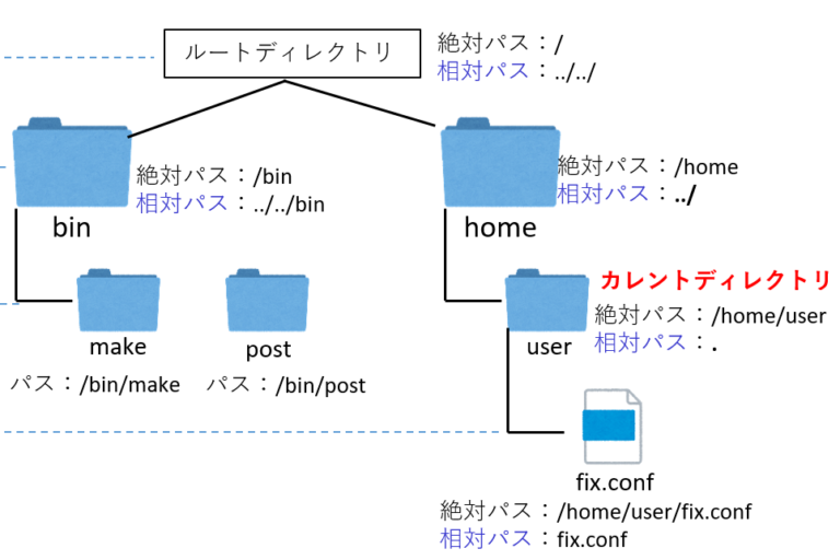 Linuxファイル・ディレクトリ操作のコマンド一覧！使い方 ネットdeカガク
