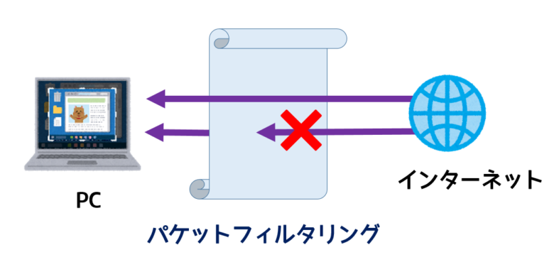 パケットフィルタリングの機能