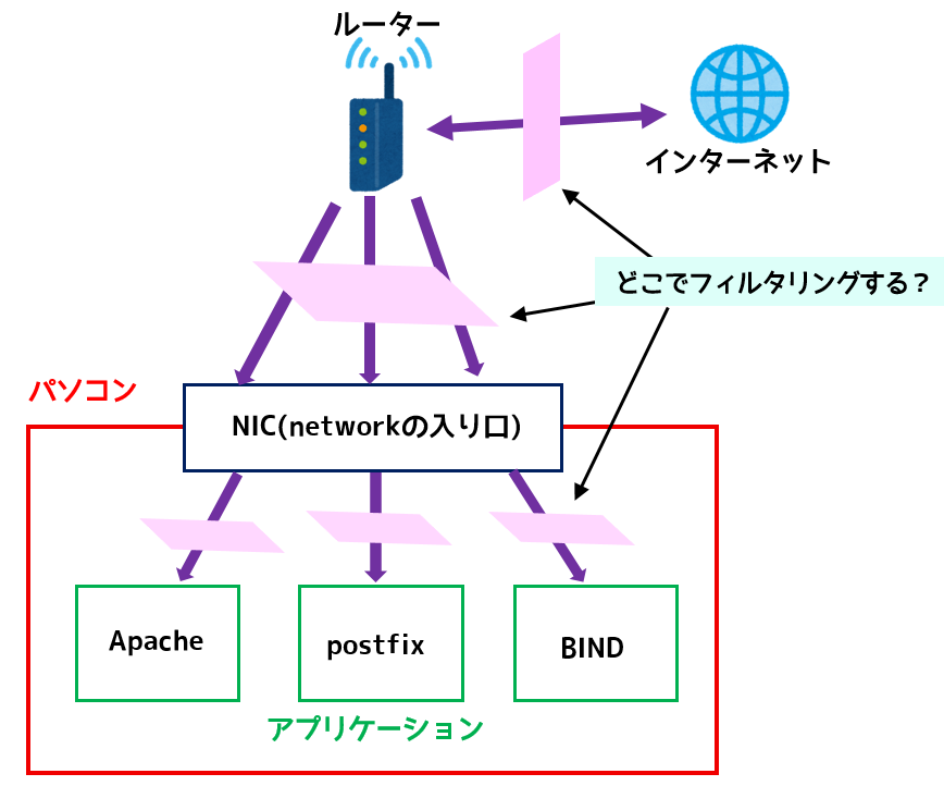パケットフィルタリングの箇所は複数ある