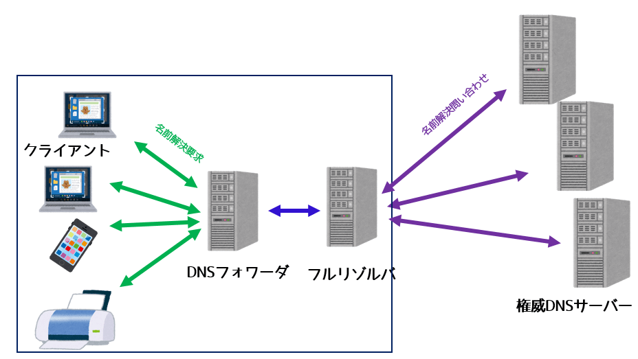 DNSフォワーダを介して負荷分散
