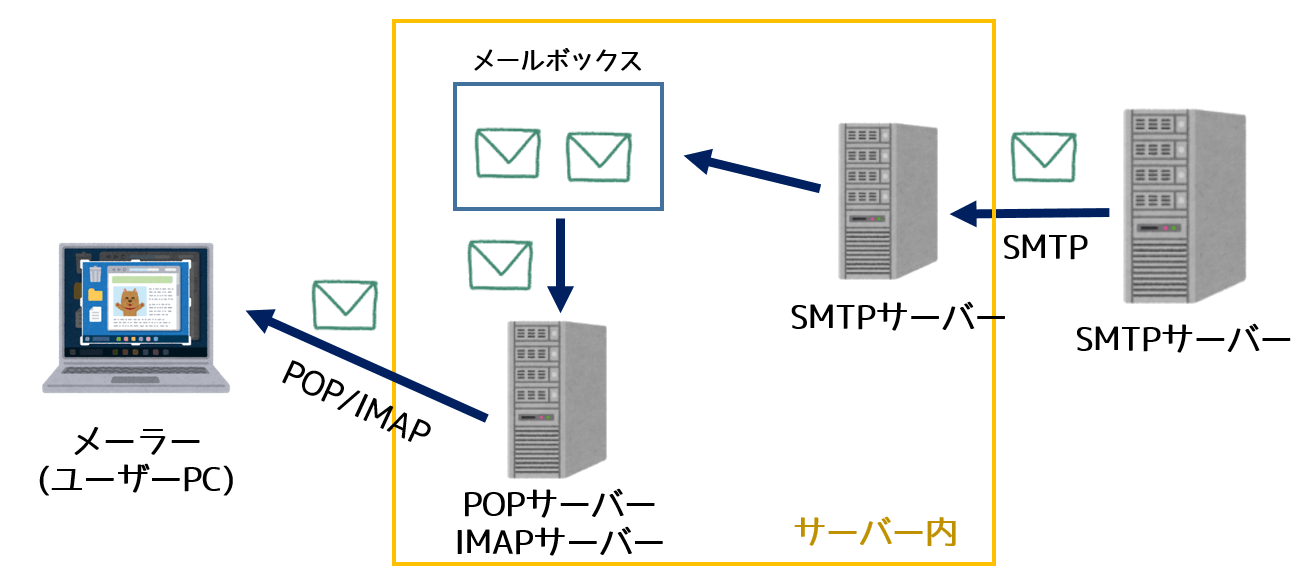 POPサーバーとSMTPサーバーのメール受信の仕組み