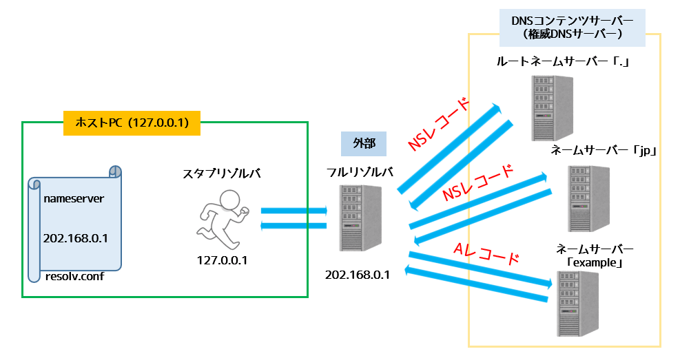 外部にフルリゾルバがある時のressolve.confの設定