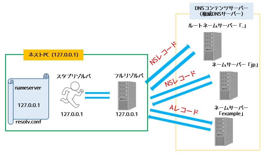 内部にフルリゾルバがある時のressolve.confの設定