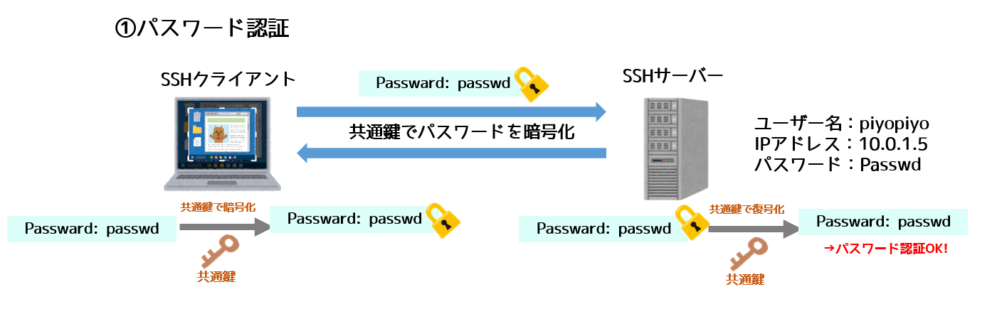 Ssh