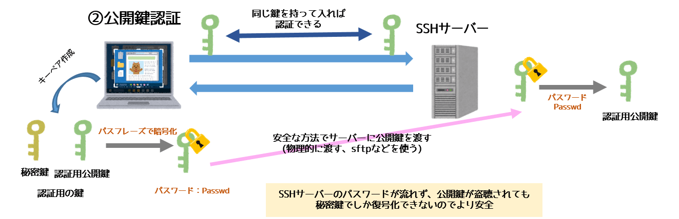 公開鍵認証