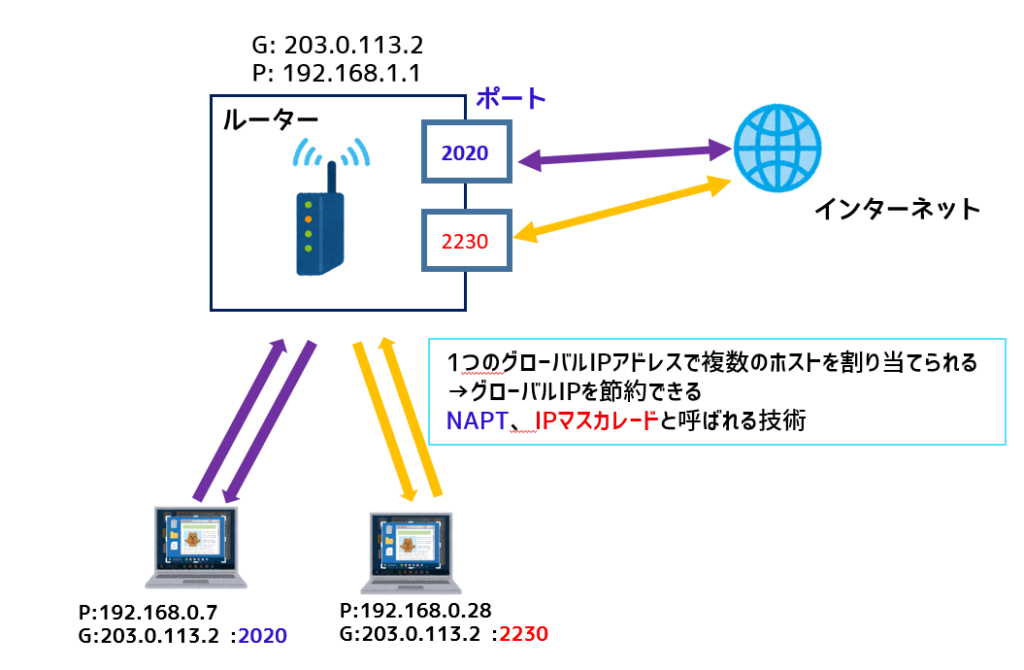 NAT & ルーター : PCエレネット資料室
