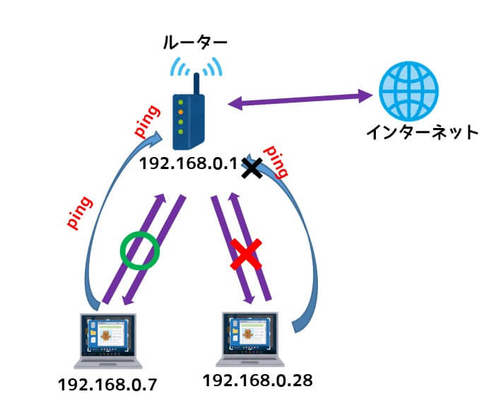pingの到達でネットワークの疎通を確認