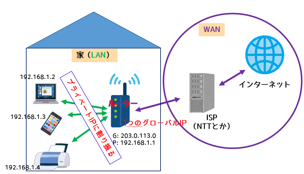 グローバルIPとプライベートIP