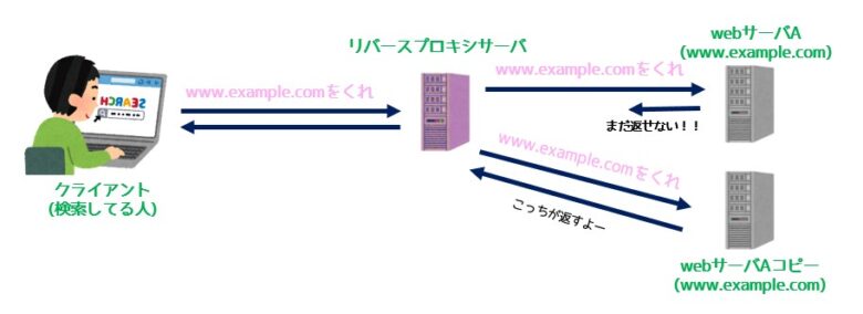 ロードバランシング