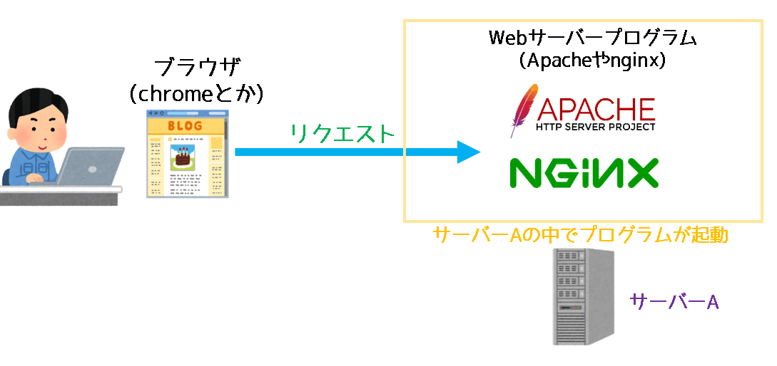 nginxはwebサーバの一つ